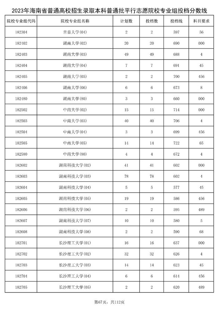 北大841分，清华828分！海南高招本科普通批投档分数线出炉→