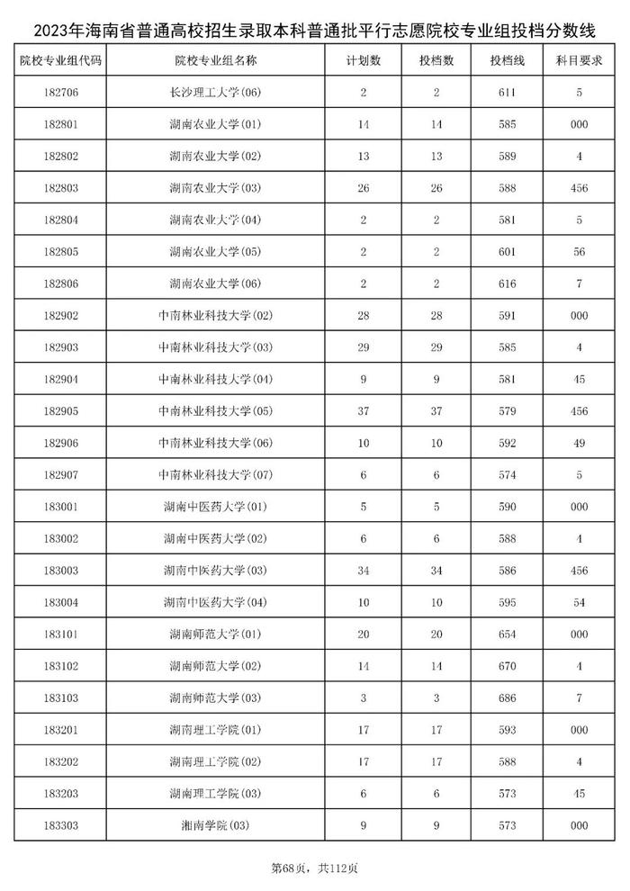 北大841分，清华828分！海南高招本科普通批投档分数线出炉→