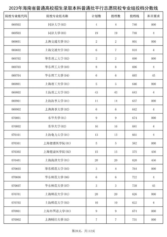 北大841分，清华828分！海南高招本科普通批投档分数线出炉→