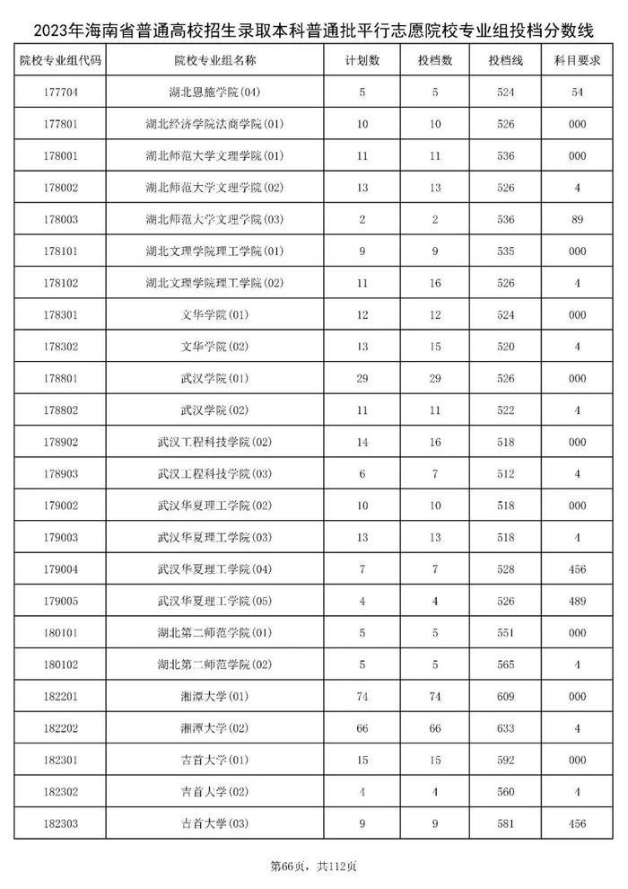 北大841分，清华828分！海南高招本科普通批投档分数线出炉→