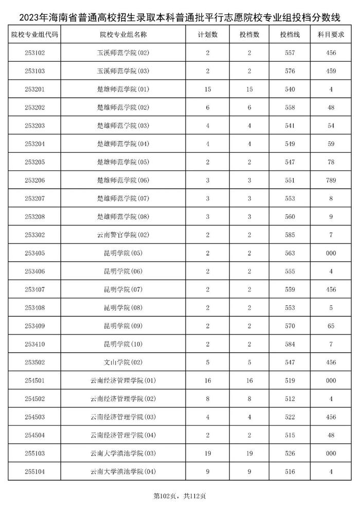 北大841分，清华828分！海南高招本科普通批投档分数线出炉→