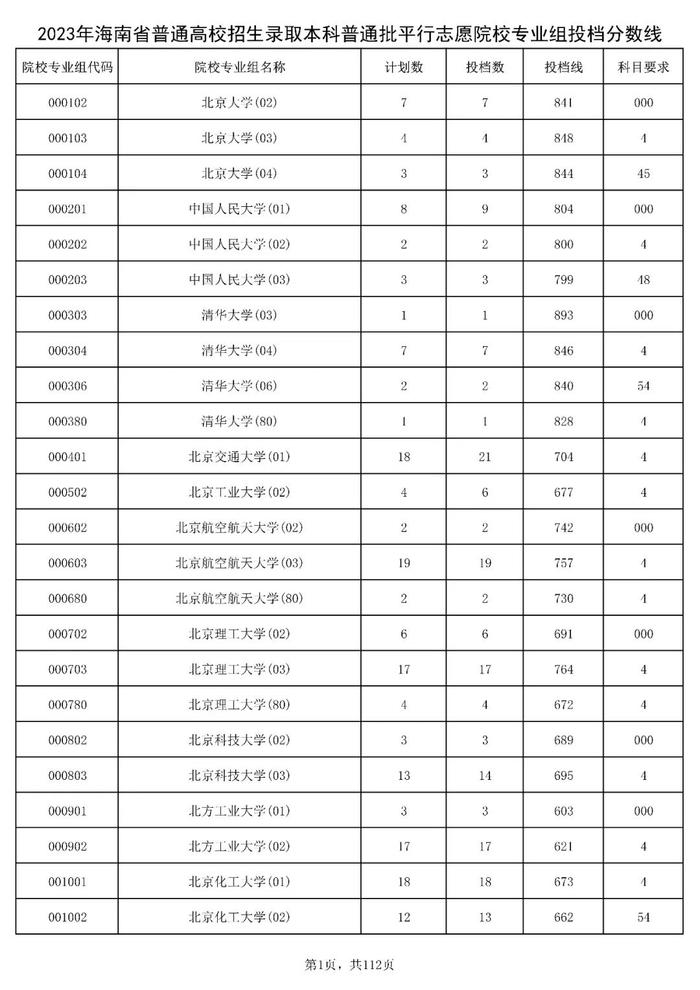 北大841分，清华828分！海南高招本科普通批投档分数线出炉→