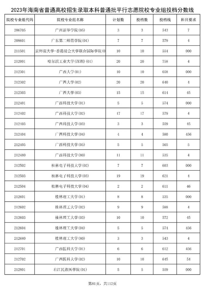 北大841分，清华828分！海南高招本科普通批投档分数线出炉→