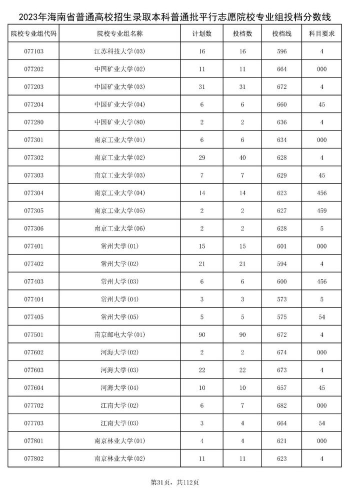 北大841分，清华828分！海南高招本科普通批投档分数线出炉→