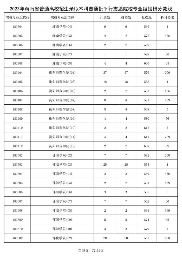 北大841分，清华828分！海南高招本科普通批投档分数线出炉→