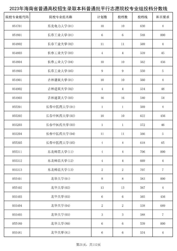 北大841分，清华828分！海南高招本科普通批投档分数线出炉→