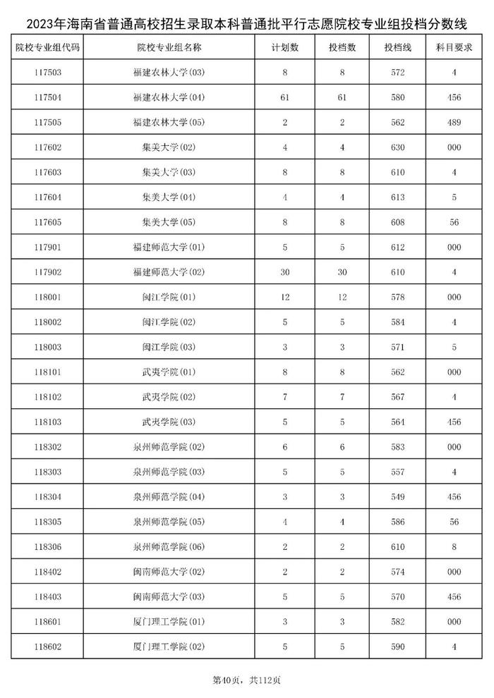 北大841分，清华828分！海南高招本科普通批投档分数线出炉→