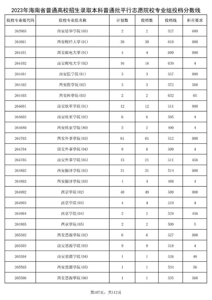 北大841分，清华828分！海南高招本科普通批投档分数线出炉→