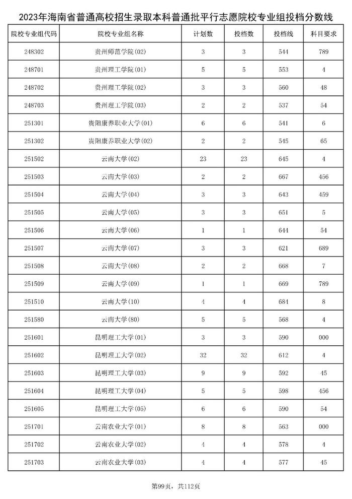 北大841分，清华828分！海南高招本科普通批投档分数线出炉→