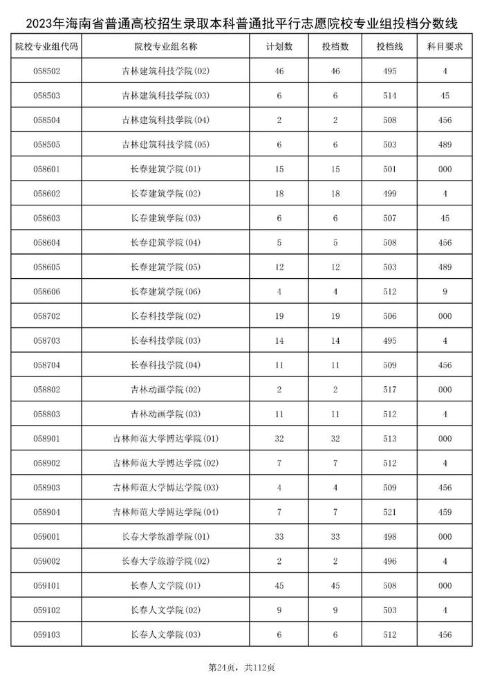 北大841分，清华828分！海南高招本科普通批投档分数线出炉→