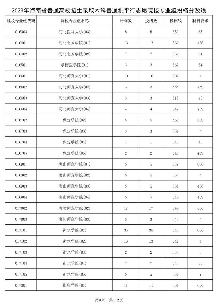 北大841分，清华828分！海南高招本科普通批投档分数线出炉→