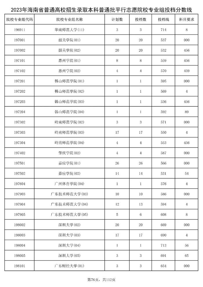 北大841分，清华828分！海南高招本科普通批投档分数线出炉→