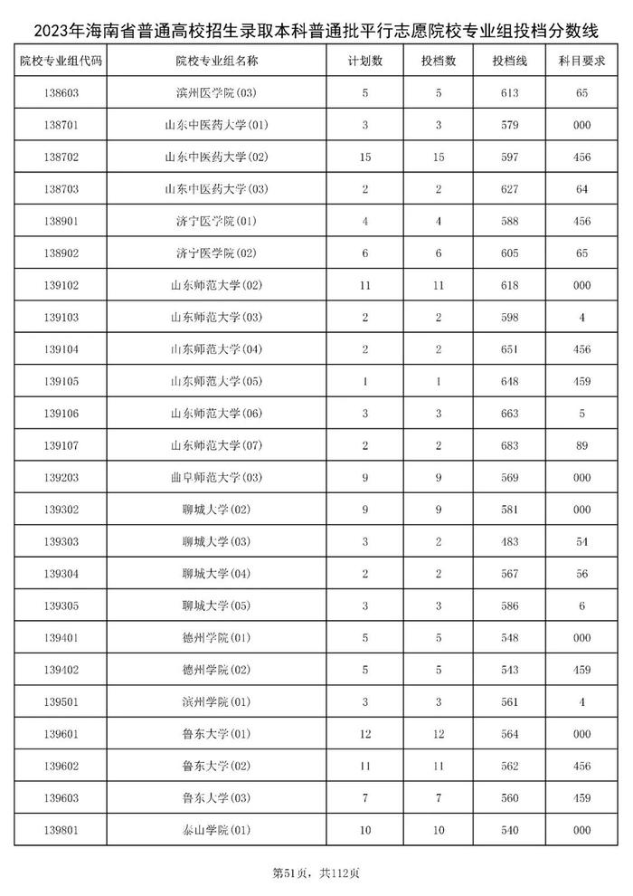 北大841分，清华828分！海南高招本科普通批投档分数线出炉→