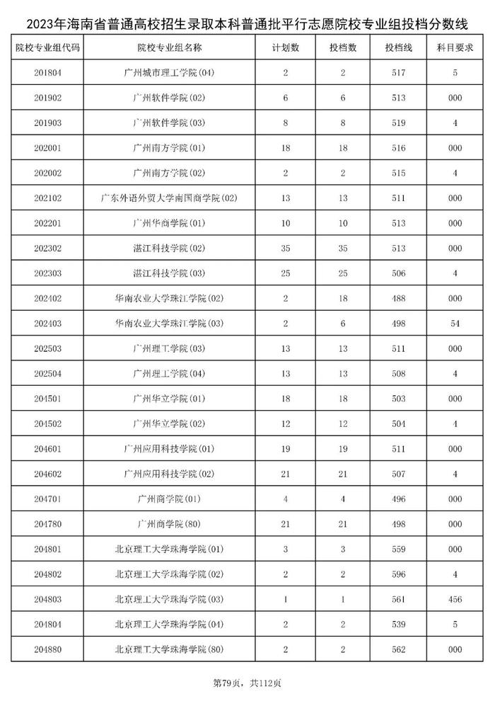 北大841分，清华828分！海南高招本科普通批投档分数线出炉→