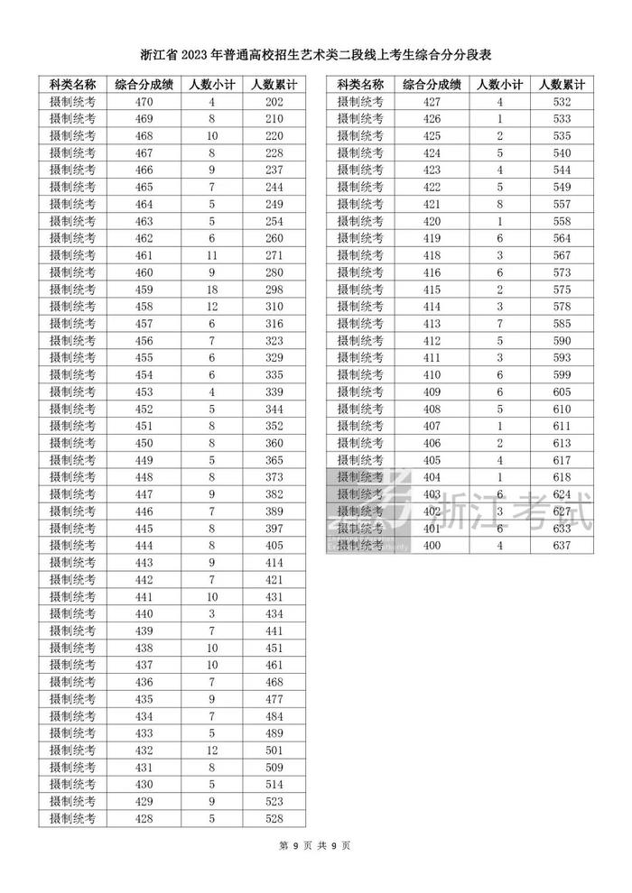 浙江高考二段线上成绩分段表公布！第二段志愿7月24日-25日填报