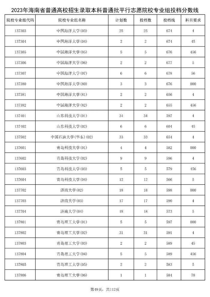 北大841分，清华828分！海南高招本科普通批投档分数线出炉→