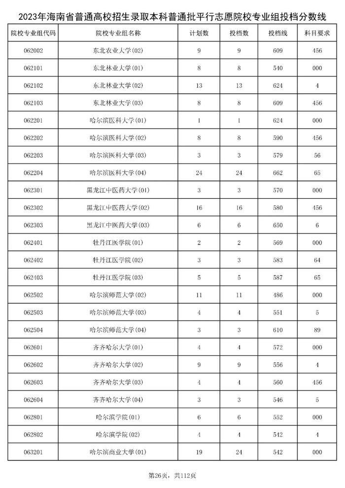 北大841分，清华828分！海南高招本科普通批投档分数线出炉→