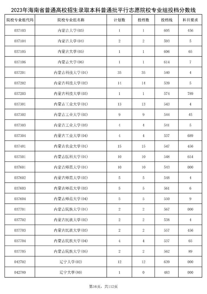 北大841分，清华828分！海南高招本科普通批投档分数线出炉→