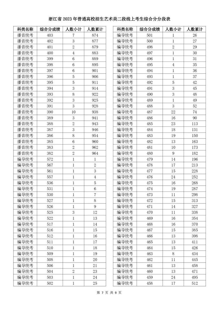 浙江高考二段线上成绩分段表公布！第二段志愿7月24日-25日填报