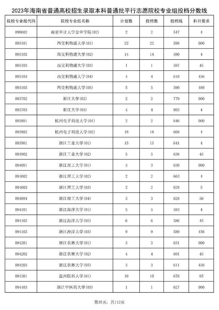 北大841分，清华828分！海南高招本科普通批投档分数线出炉→