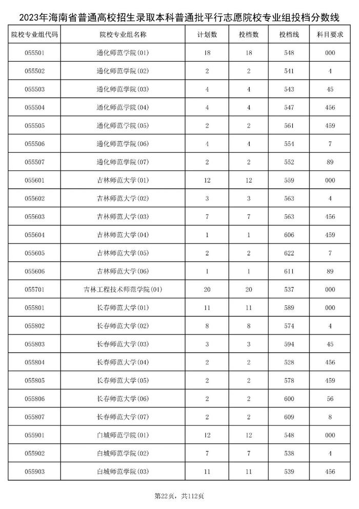 北大841分，清华828分！海南高招本科普通批投档分数线出炉→