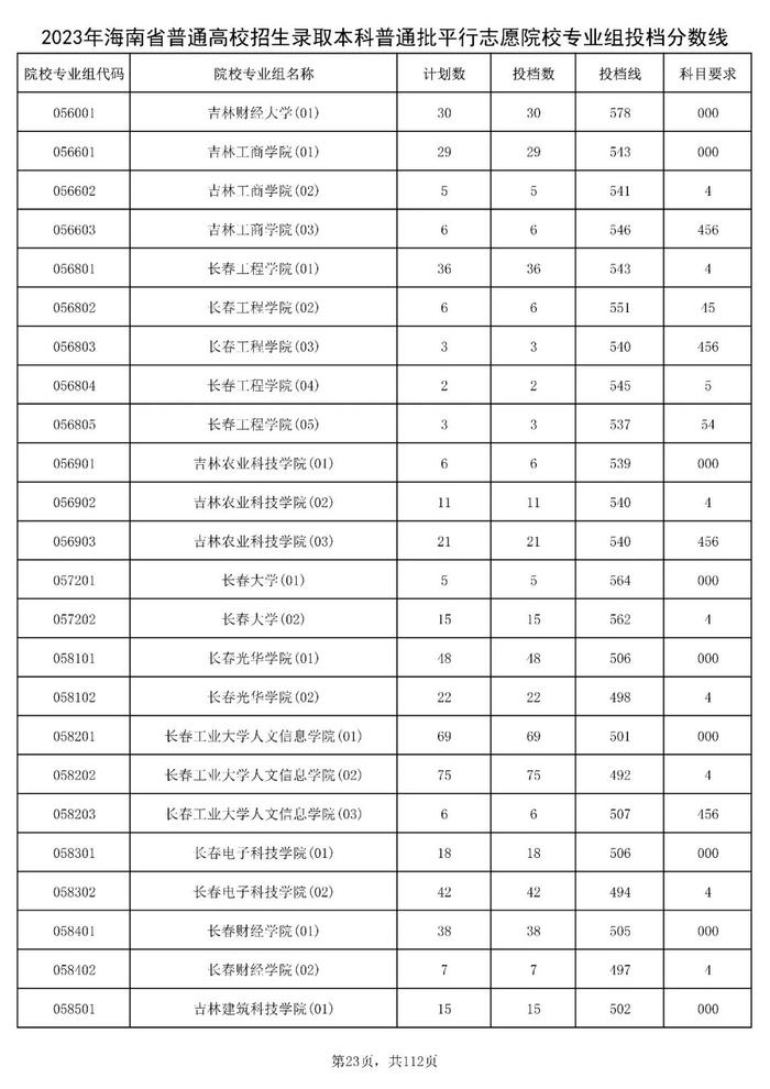 北大841分，清华828分！海南高招本科普通批投档分数线出炉→