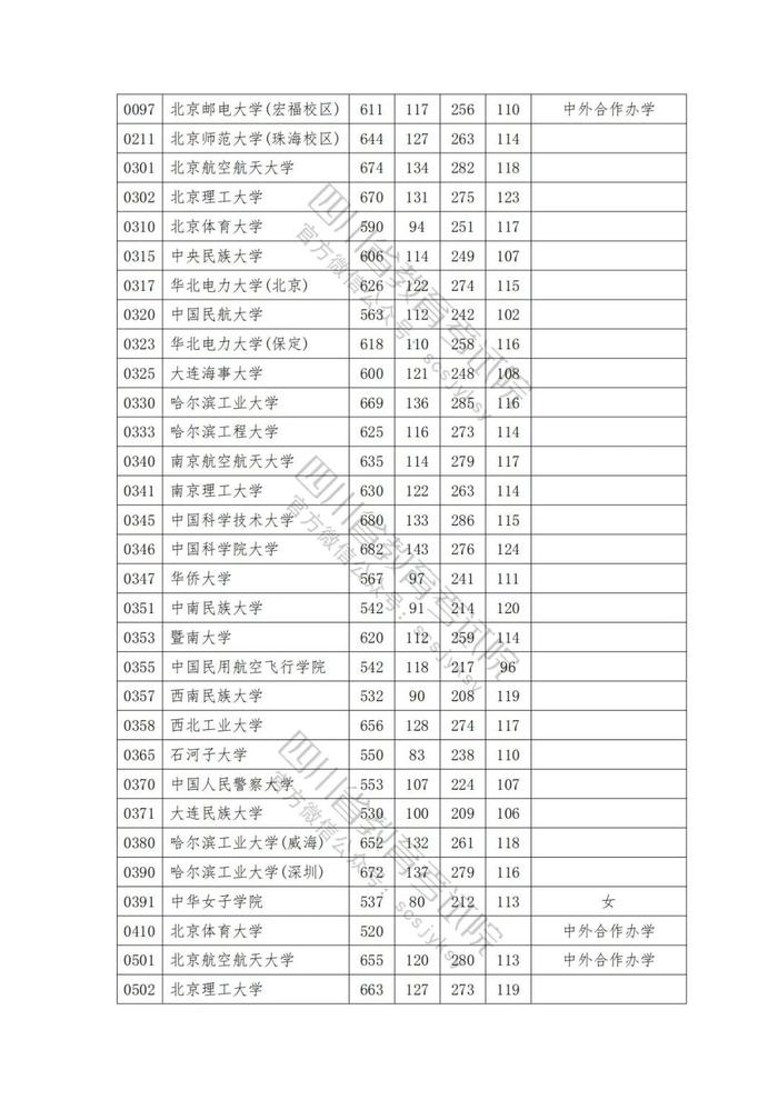 速看！2023年普通高校在川招生本科一批院校录取调档线出炉