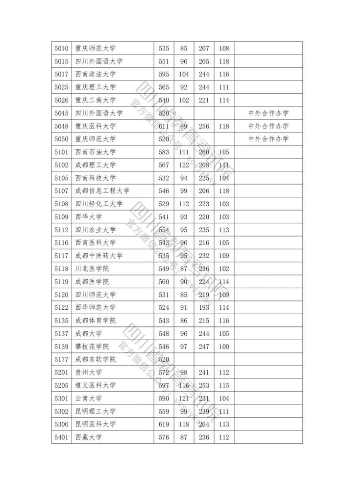 速看！2023年普通高校在川招生本科一批院校录取调档线出炉