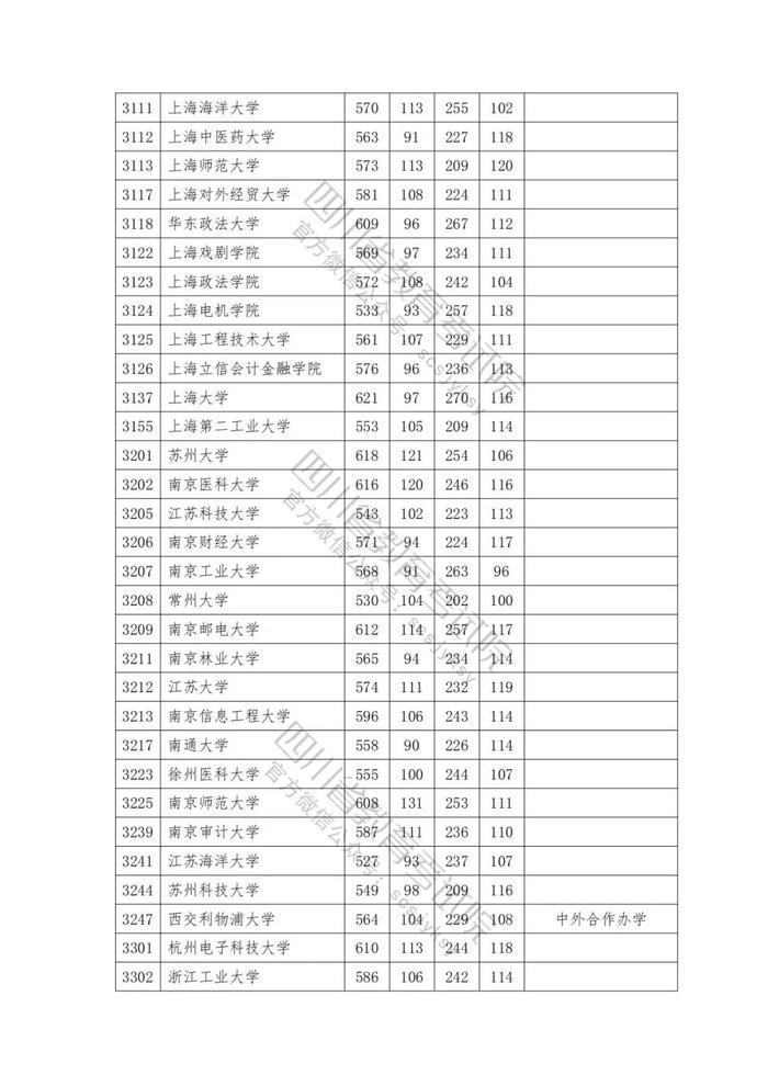 速看！2023年普通高校在川招生本科一批院校录取调档线出炉