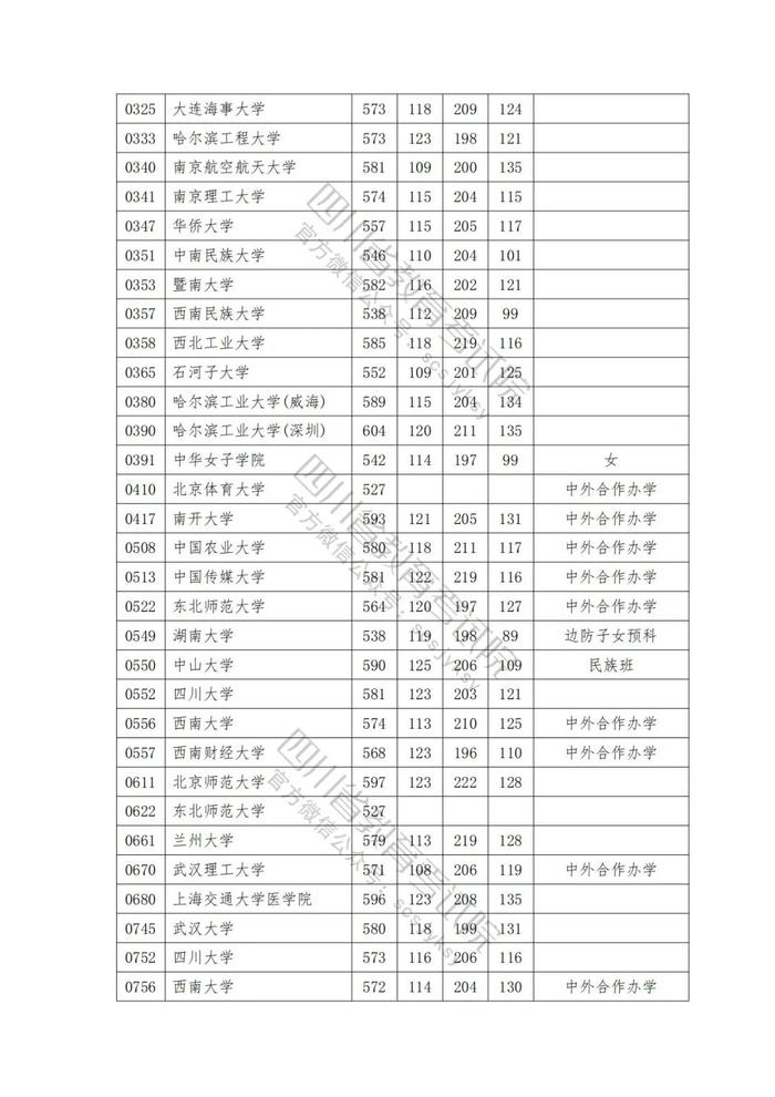 速看！2023年普通高校在川招生本科一批院校录取调档线出炉