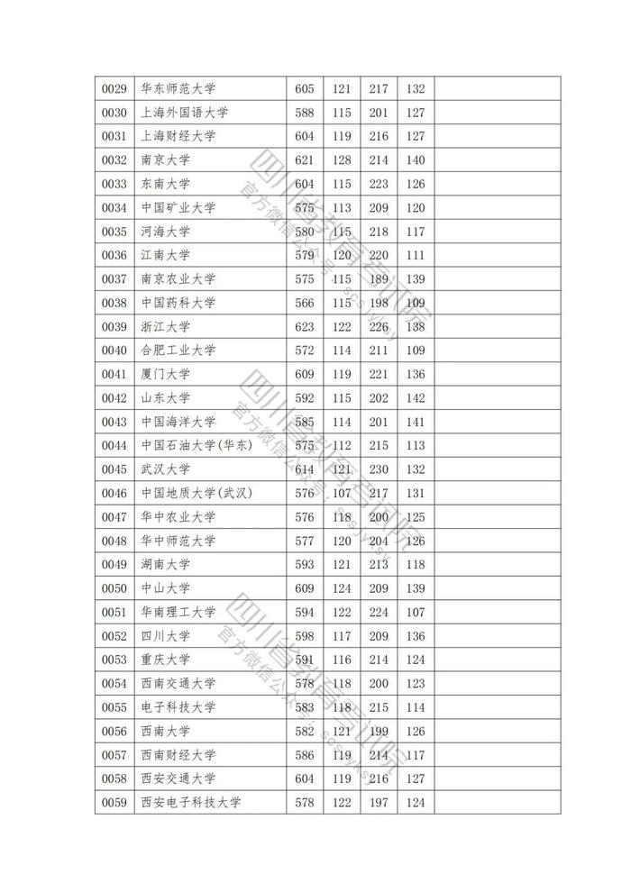 速看！2023年普通高校在川招生本科一批院校录取调档线出炉