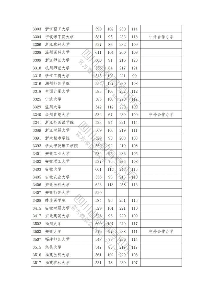 速看！2023年普通高校在川招生本科一批院校录取调档线出炉