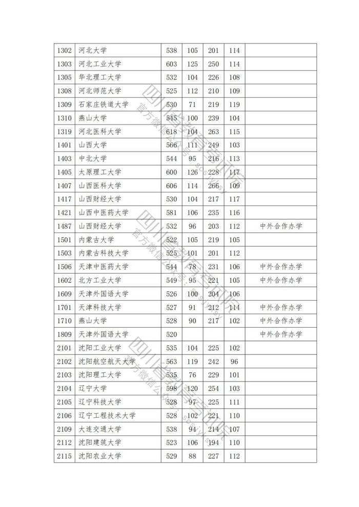 速看！2023年普通高校在川招生本科一批院校录取调档线出炉