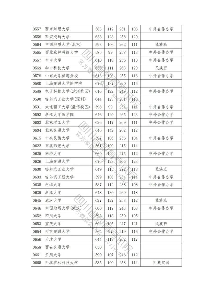 速看！2023年普通高校在川招生本科一批院校录取调档线出炉