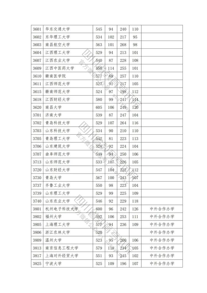 速看！2023年普通高校在川招生本科一批院校录取调档线出炉