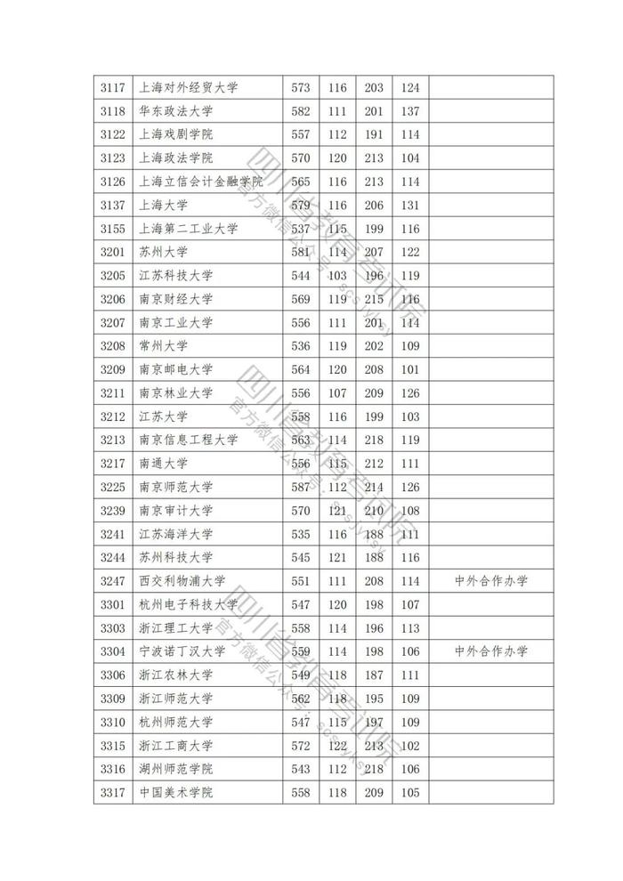 速看！2023年普通高校在川招生本科一批院校录取调档线出炉