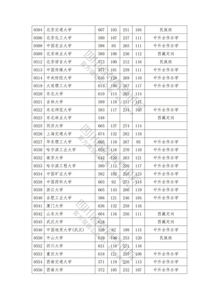 速看！2023年普通高校在川招生本科一批院校录取调档线出炉