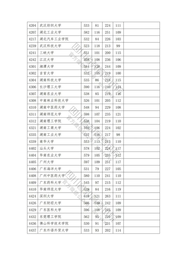 速看！2023年普通高校在川招生本科一批院校录取调档线出炉