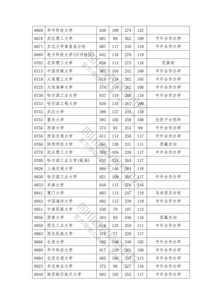 速看！2023年普通高校在川招生本科一批院校录取调档线出炉