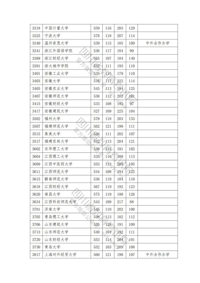 速看！2023年普通高校在川招生本科一批院校录取调档线出炉