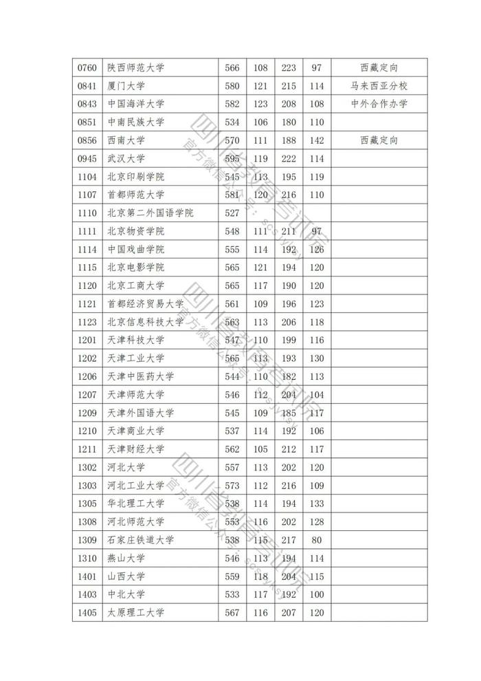 速看！2023年普通高校在川招生本科一批院校录取调档线出炉