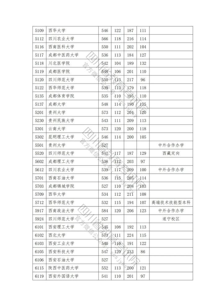 速看！2023年普通高校在川招生本科一批院校录取调档线出炉