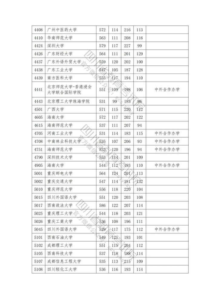 速看！2023年普通高校在川招生本科一批院校录取调档线出炉