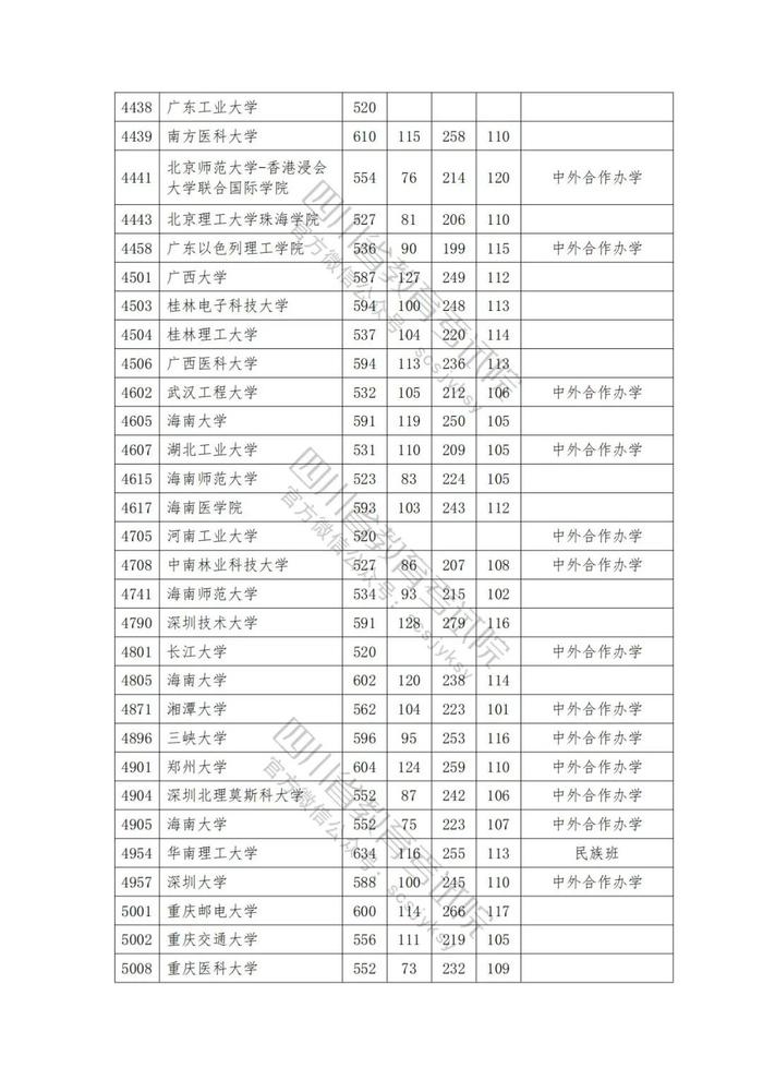 速看！2023年普通高校在川招生本科一批院校录取调档线出炉