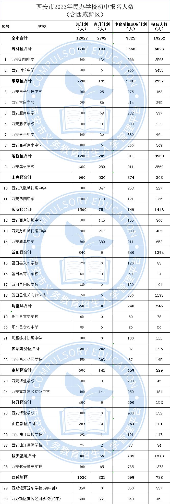 西安市2023年民办学校初中、小学报名人数公布