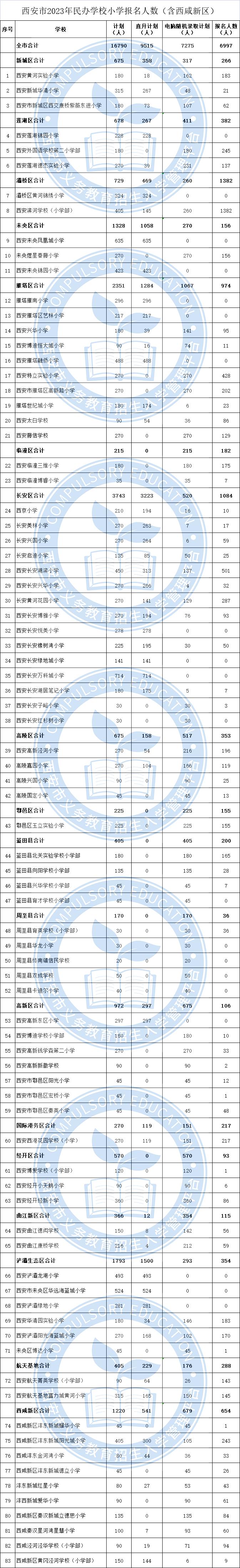 西安市2023年民办学校初中、小学报名人数公布