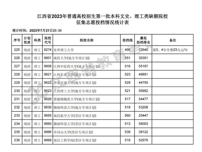 刚刚，江西省2023年高招第一批本科文史、理工类缺额院校投档分数线公布
