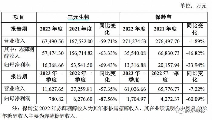 股价从146元跌至30元附近，三元生物这一年多都经历了什么？