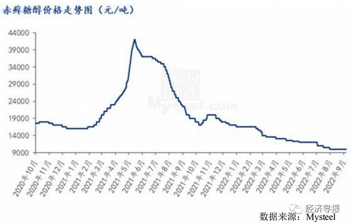 股价从146元跌至30元附近，三元生物这一年多都经历了什么？