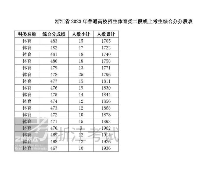 浙江高考二段线上成绩分段表公布！第二段志愿7月24日-25日填报